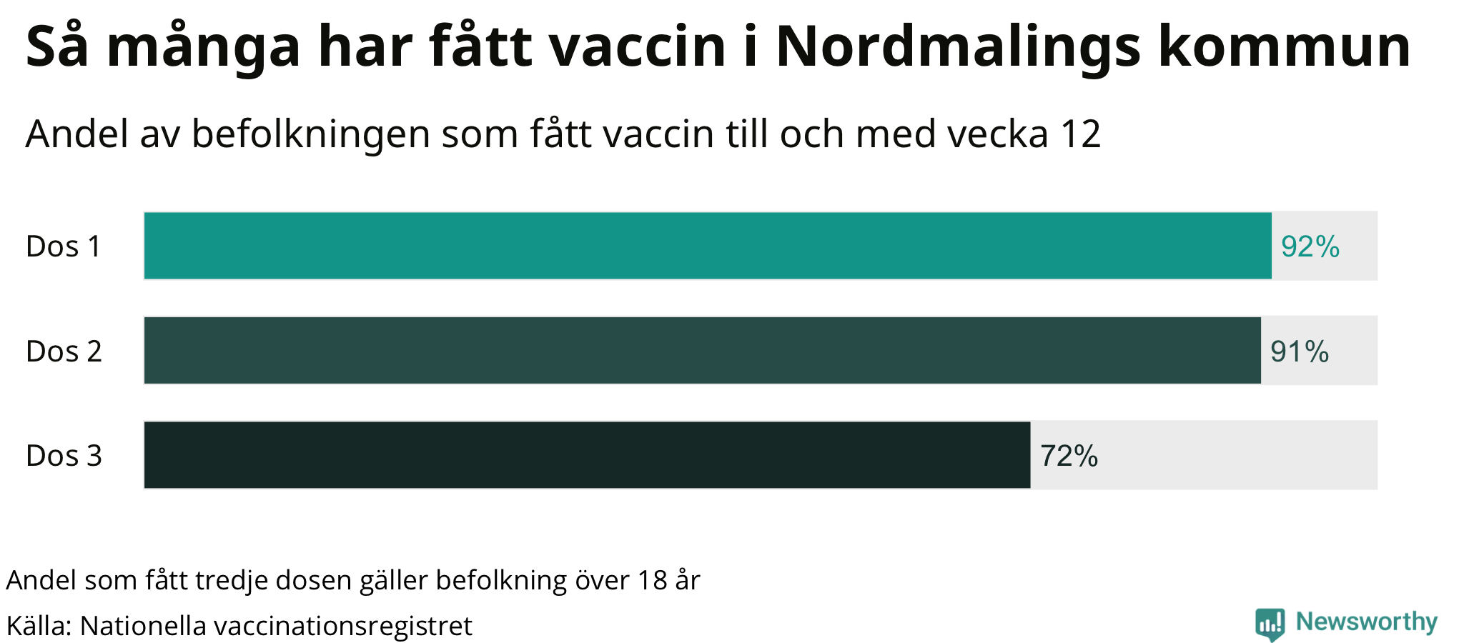 Graf över andel vaccinerade